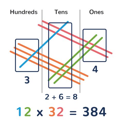 how the Japanese multiplication method works .